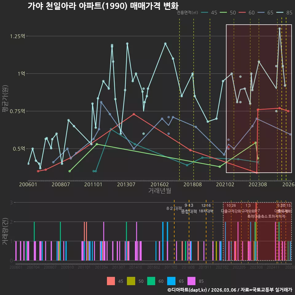 가야 천일아라 아파트(1990) 매매가격 변화