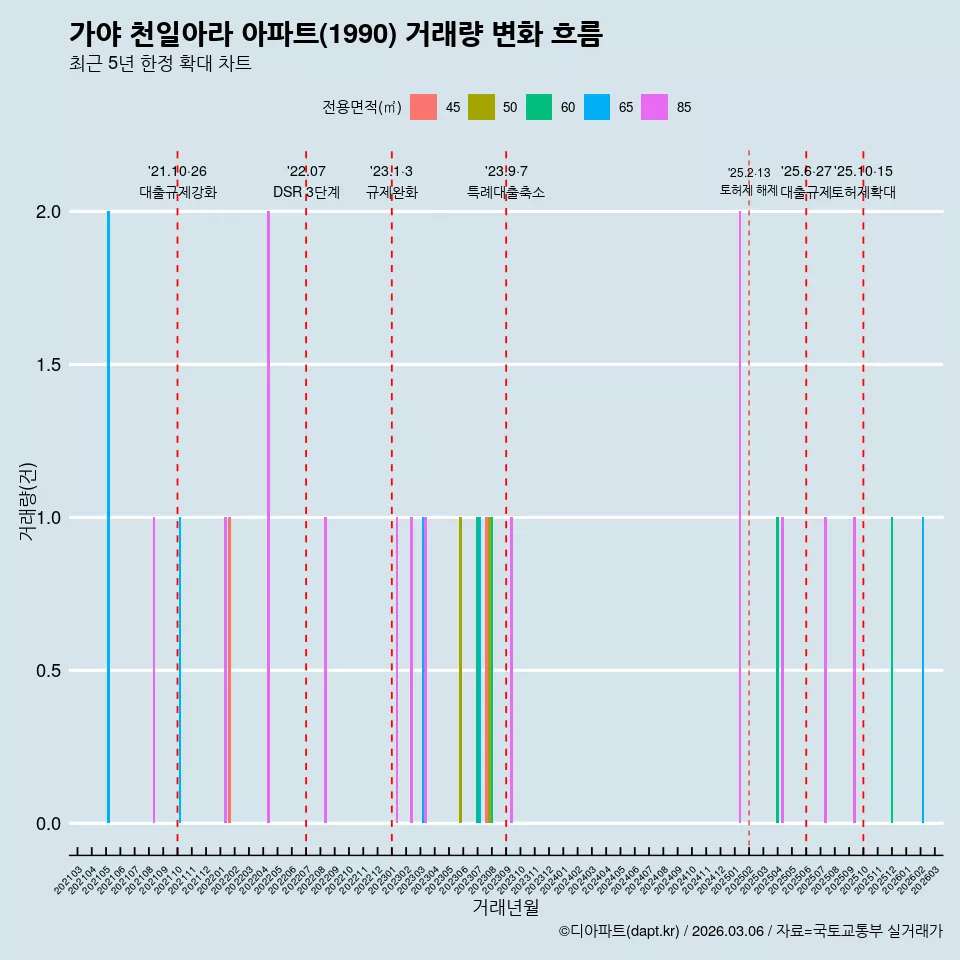 가야 천일아라 아파트(1990) 거래량 변화 흐름