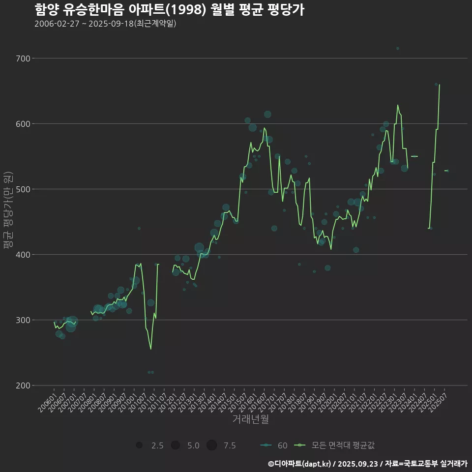 함양 유승한마음 아파트(1998) 월별 평균 평당가