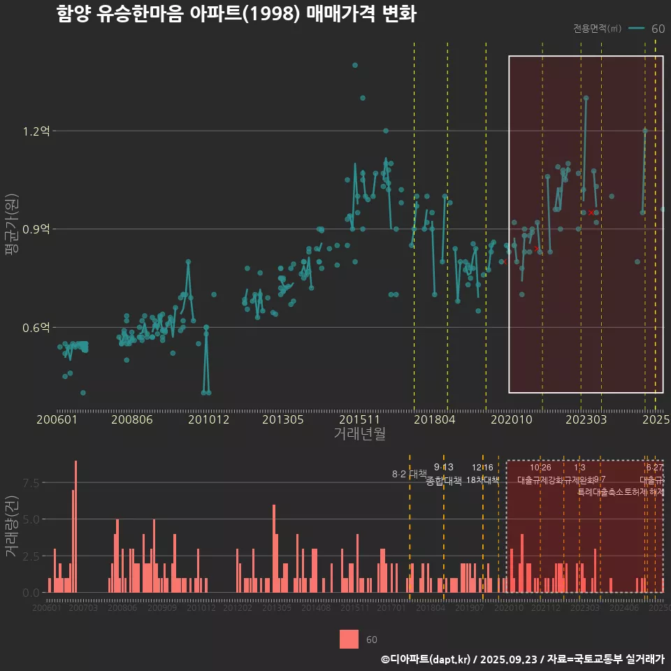 함양 유승한마음 아파트(1998) 매매가격 변화