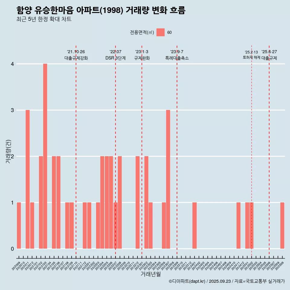 함양 유승한마음 아파트(1998) 거래량 변화 흐름