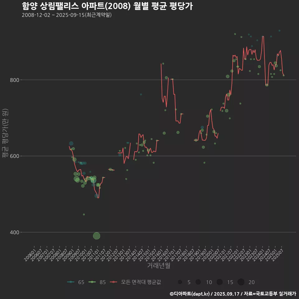함양 상림팰리스 아파트(2008) 월별 평균 평당가