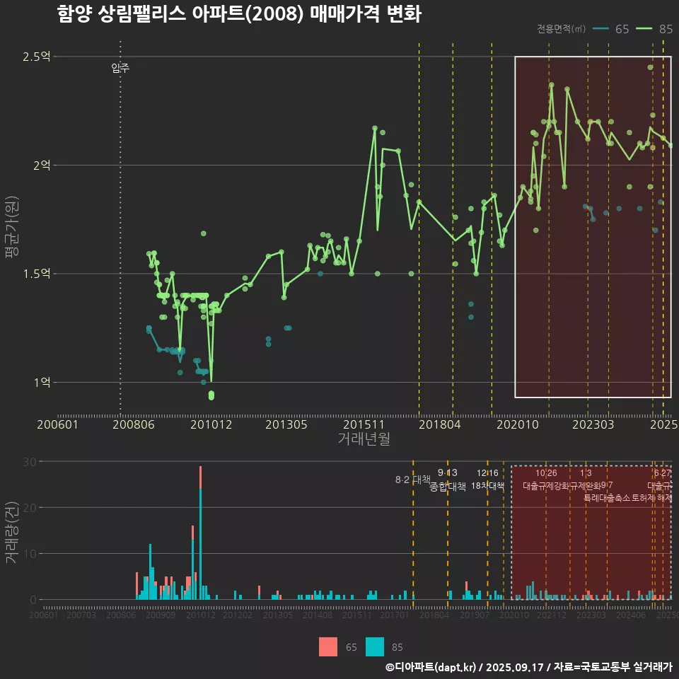 함양 상림팰리스 아파트(2008) 매매가격 변화