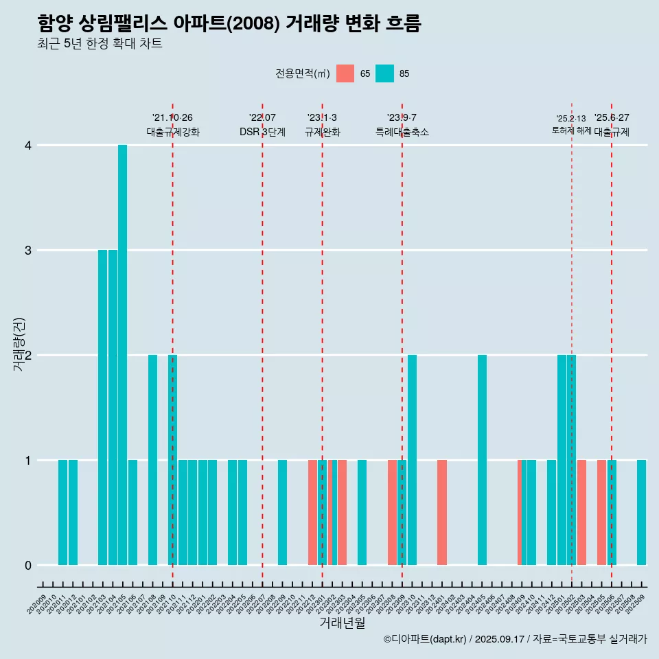 함양 상림팰리스 아파트(2008) 거래량 변화 흐름