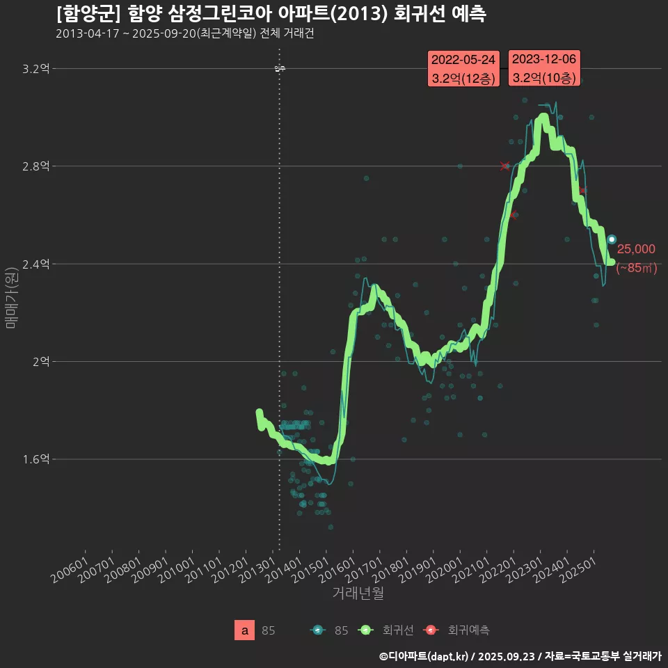 [함양군] 함양 삼정그린코아 아파트(2013) 회귀선 예측