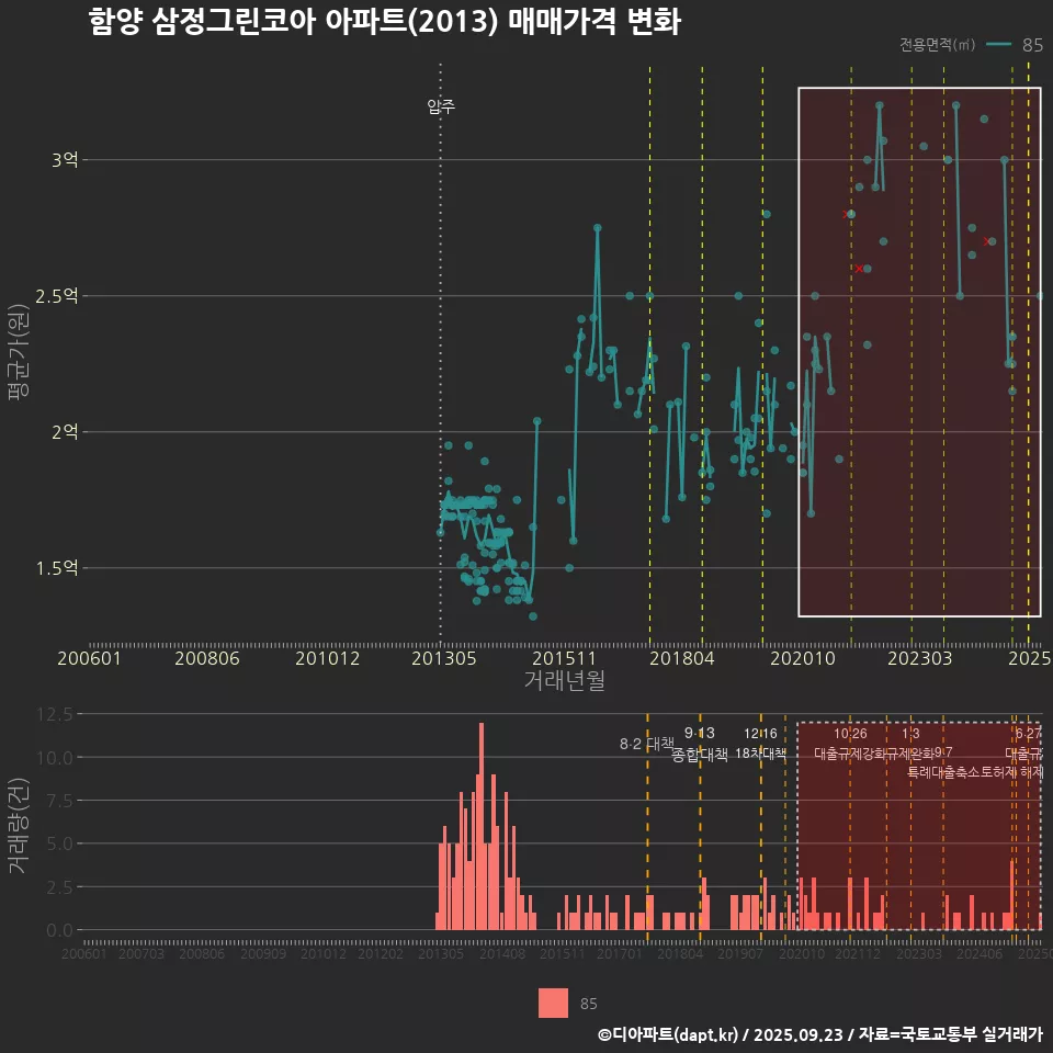 함양 삼정그린코아 아파트(2013) 매매가격 변화