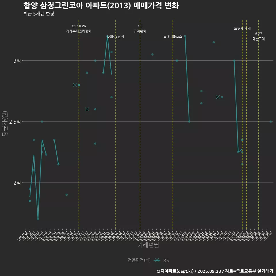 함양 삼정그린코아 아파트(2013) 매매가격 변화
