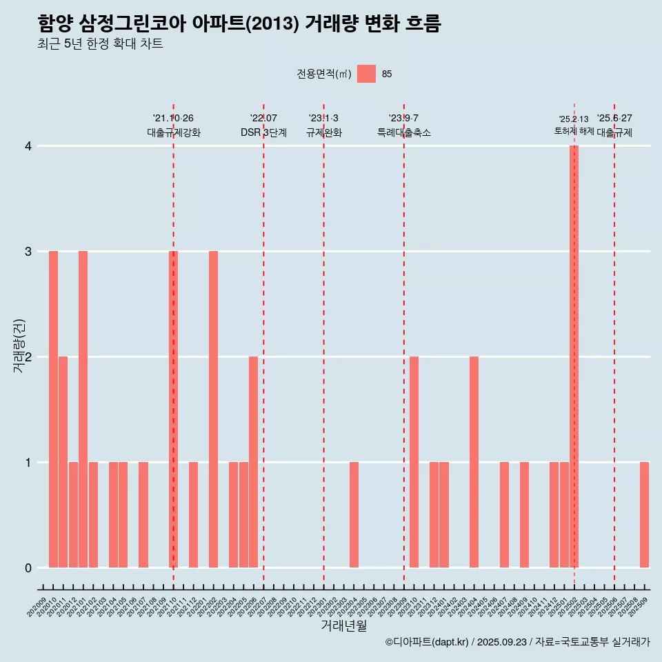함양 삼정그린코아 아파트(2013) 거래량 변화 흐름