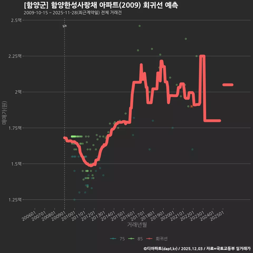 [함양군] 함양한성사랑채 아파트(2009) 회귀선 예측