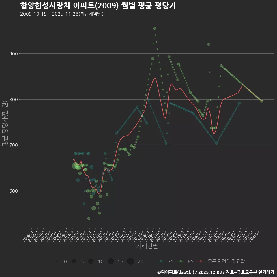 함양한성사랑채 아파트(2009) 월별 평균 평당가