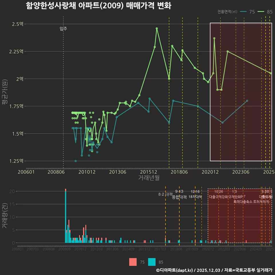 함양한성사랑채 아파트(2009) 매매가격 변화