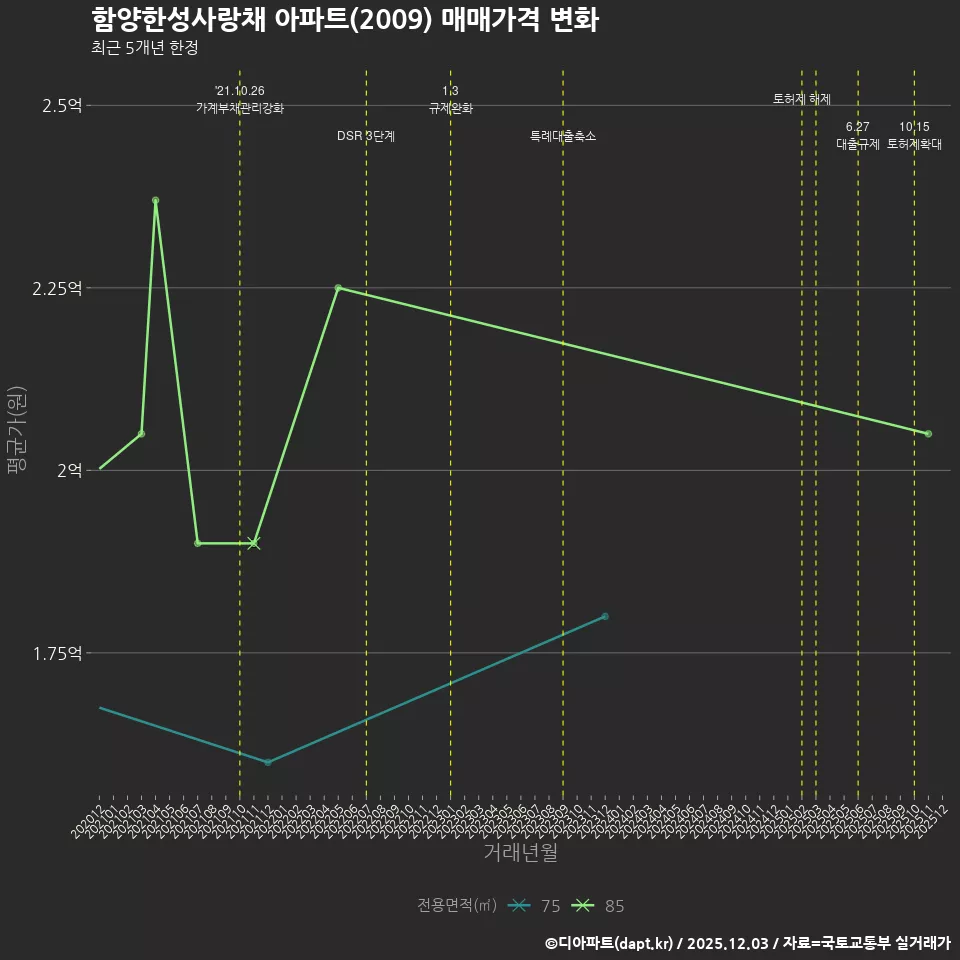 함양한성사랑채 아파트(2009) 매매가격 변화