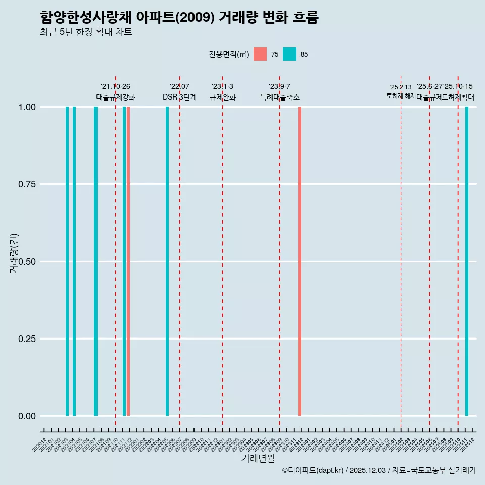 함양한성사랑채 아파트(2009) 거래량 변화 흐름