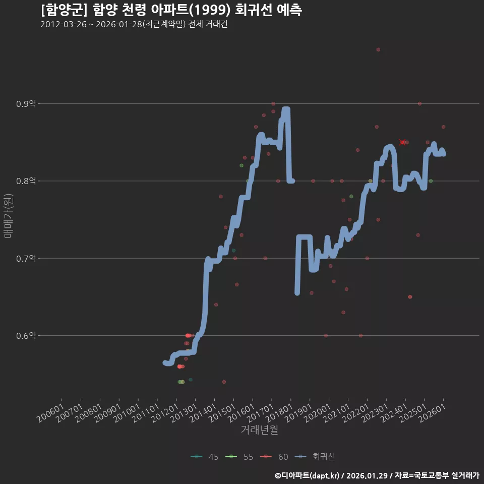 [함양군] 함양 천령 아파트(1999) 회귀선 예측