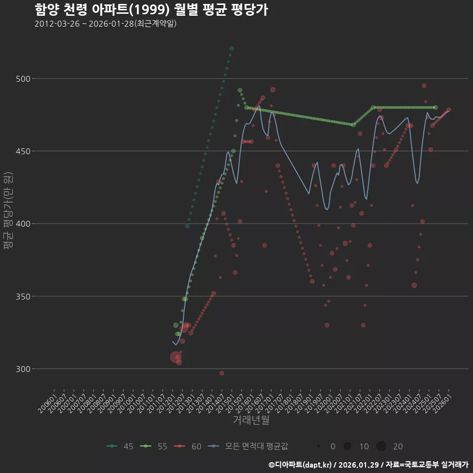 함양 천령 아파트(1999) 월별 평균 평당가