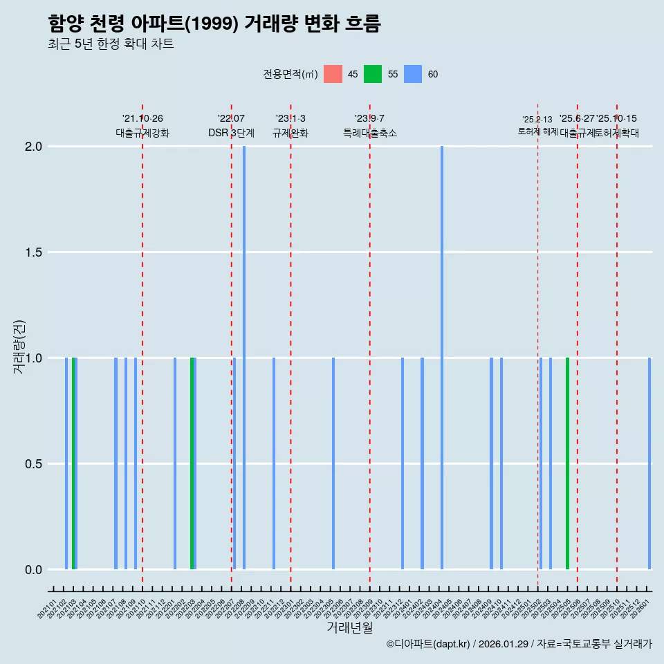 함양 천령 아파트(1999) 거래량 변화 흐름