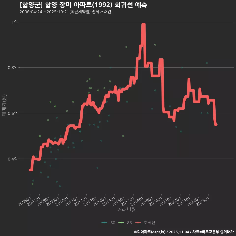 [함양군] 함양 장미 아파트(1992) 회귀선 예측