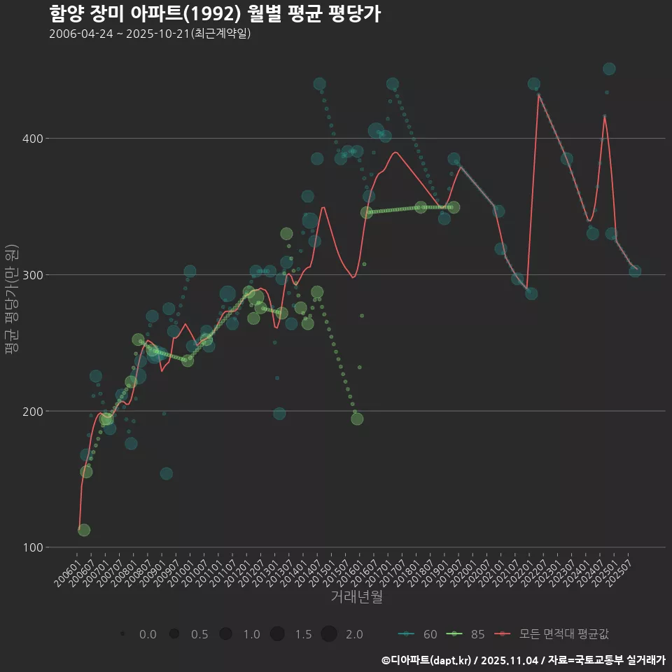 함양 장미 아파트(1992) 월별 평균 평당가