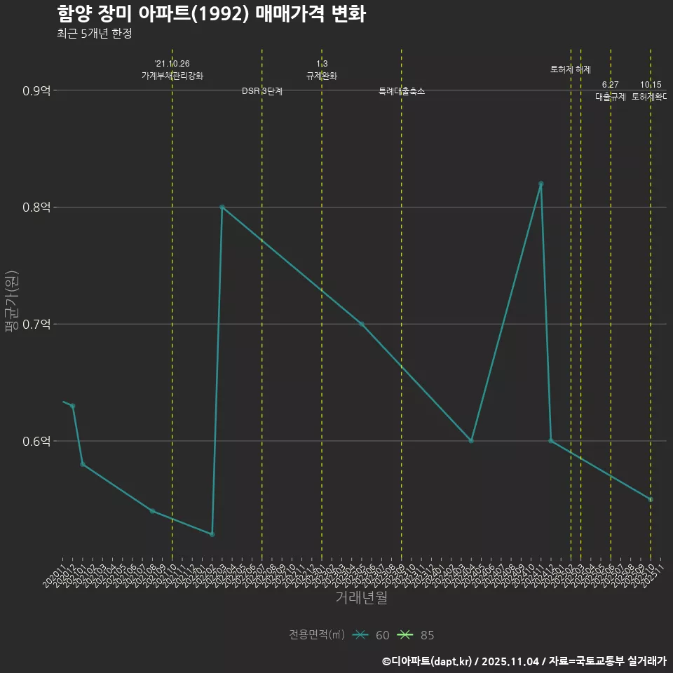 함양 장미 아파트(1992) 매매가격 변화