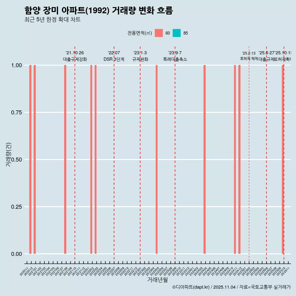 함양 장미 아파트(1992) 거래량 변화 흐름