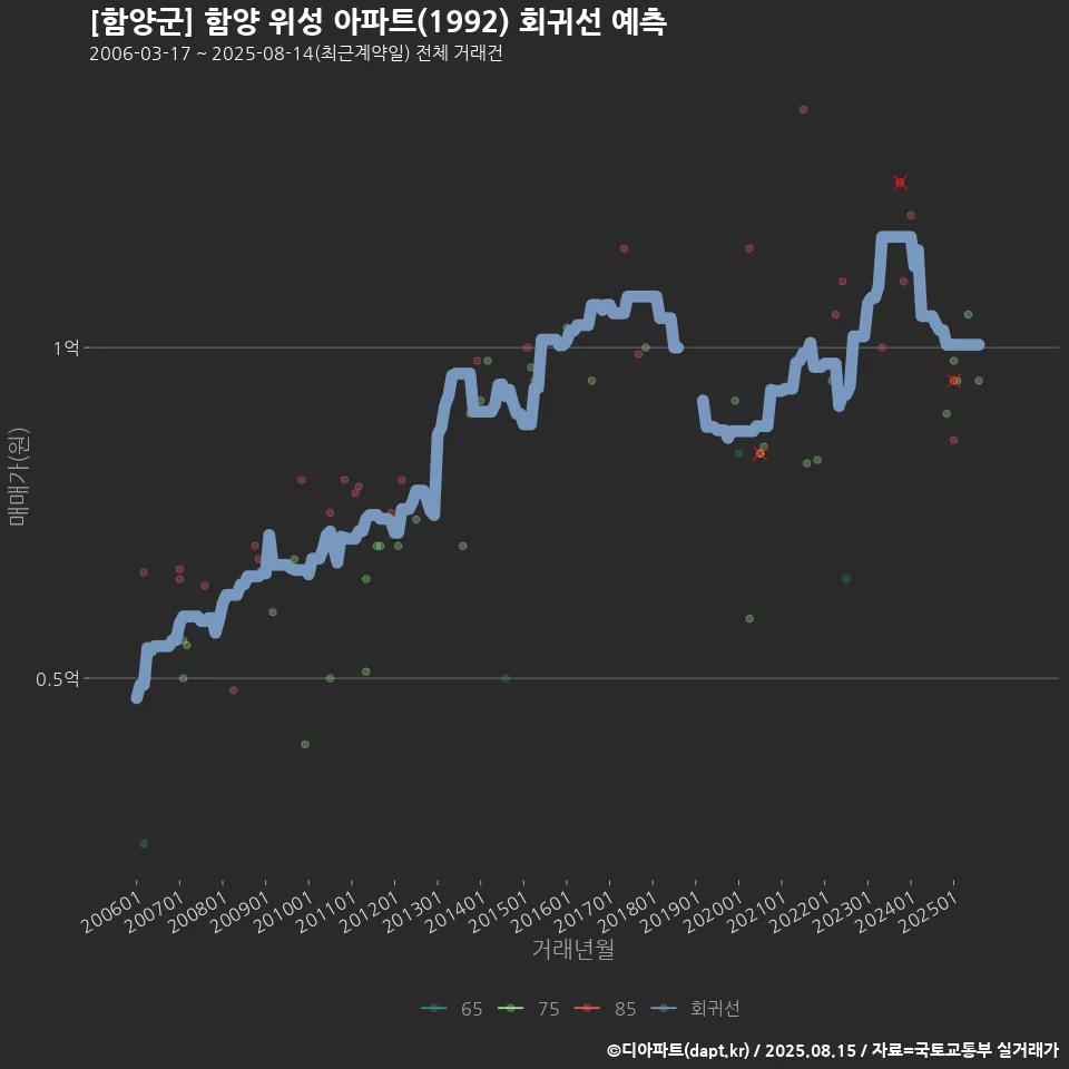 [함양군] 함양 위성 아파트(1992) 회귀선 예측