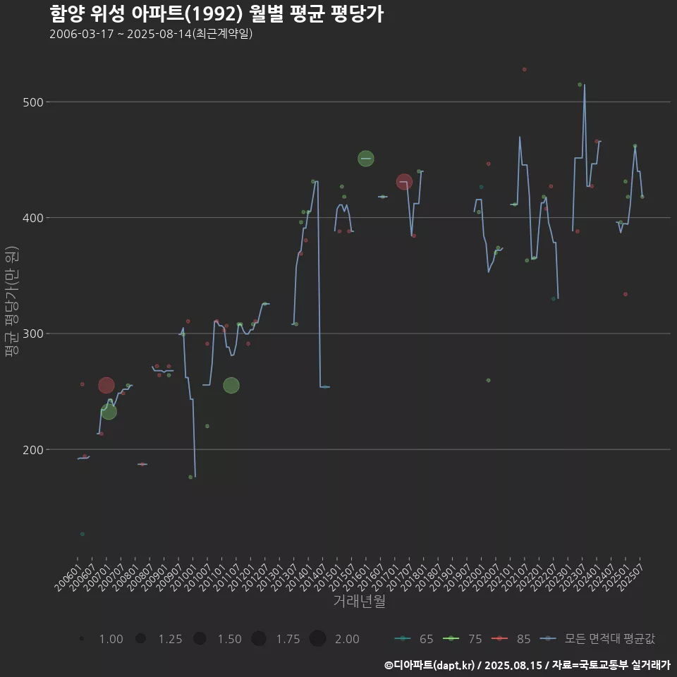 함양 위성 아파트(1992) 월별 평균 평당가
