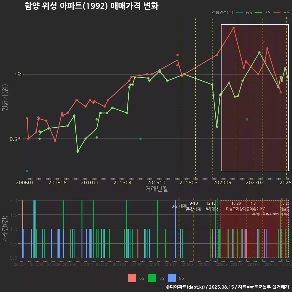 함양 위성 아파트(1992) 매매가격 변화