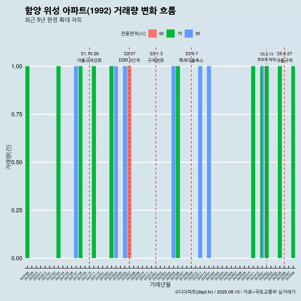 함양 위성 아파트(1992) 거래량 변화 흐름