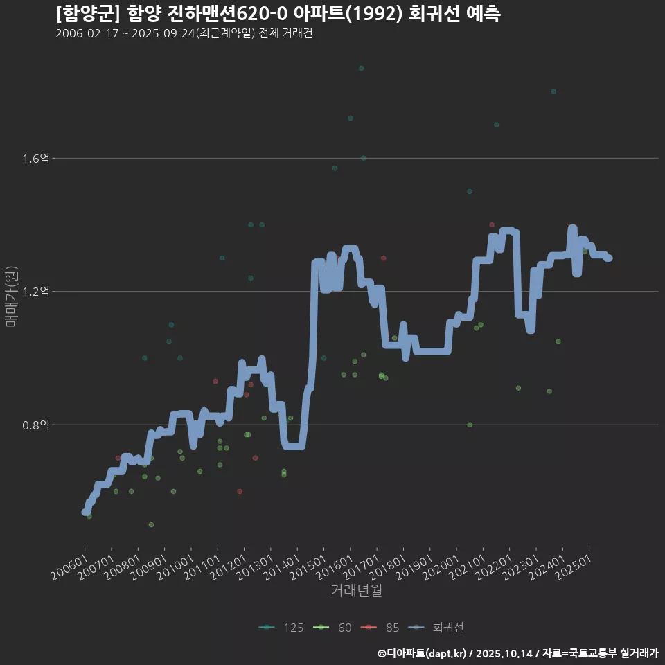 [함양군] 함양 진하맨션620-0 아파트(1992) 회귀선 예측