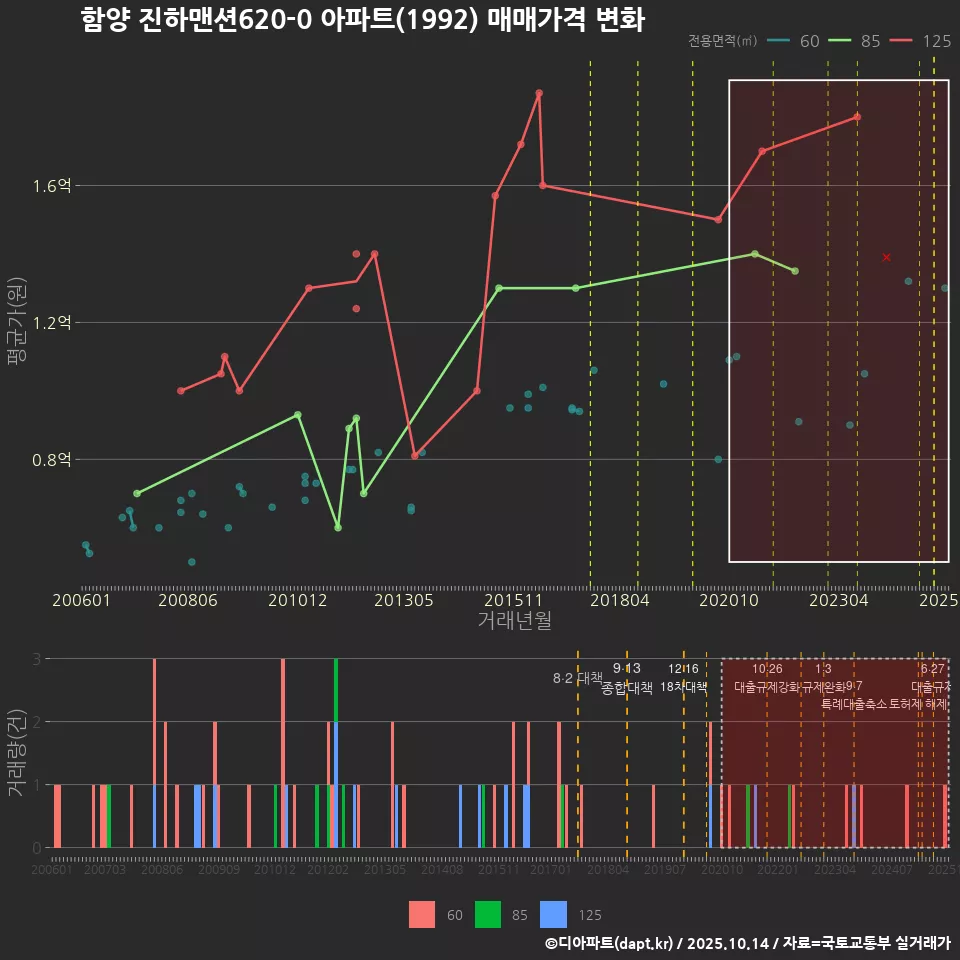 함양 진하맨션620-0 아파트(1992) 매매가격 변화