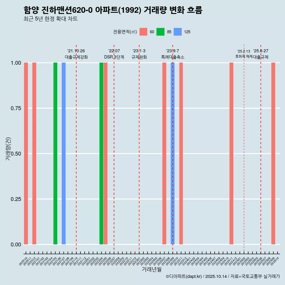 함양 진하맨션620-0 아파트(1992) 거래량 변화 흐름