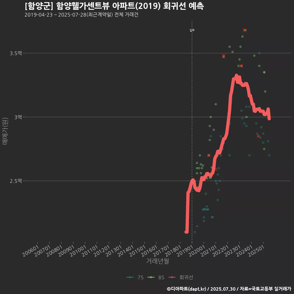 [함양군] 함양웰가센트뷰 아파트(2019) 회귀선 예측