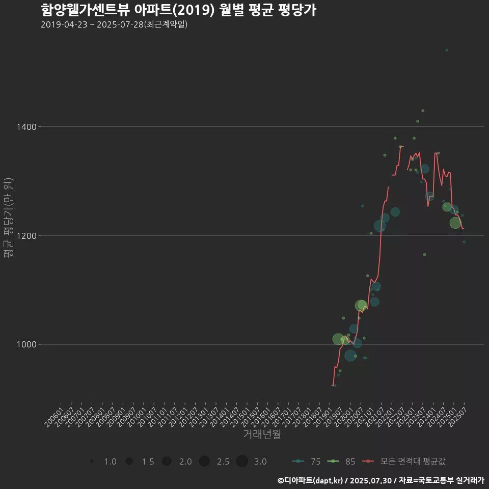 함양웰가센트뷰 아파트(2019) 월별 평균 평당가