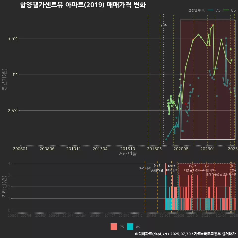 함양웰가센트뷰 아파트(2019) 매매가격 변화