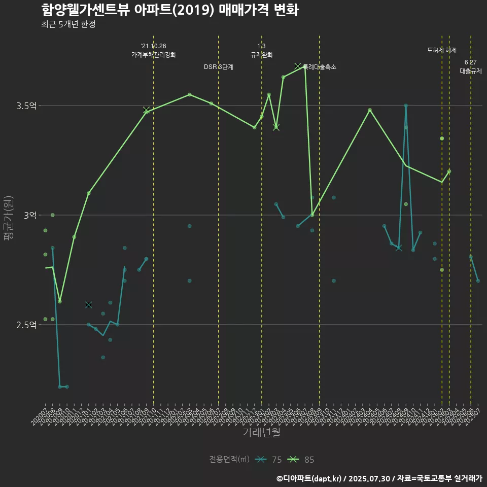 함양웰가센트뷰 아파트(2019) 매매가격 변화