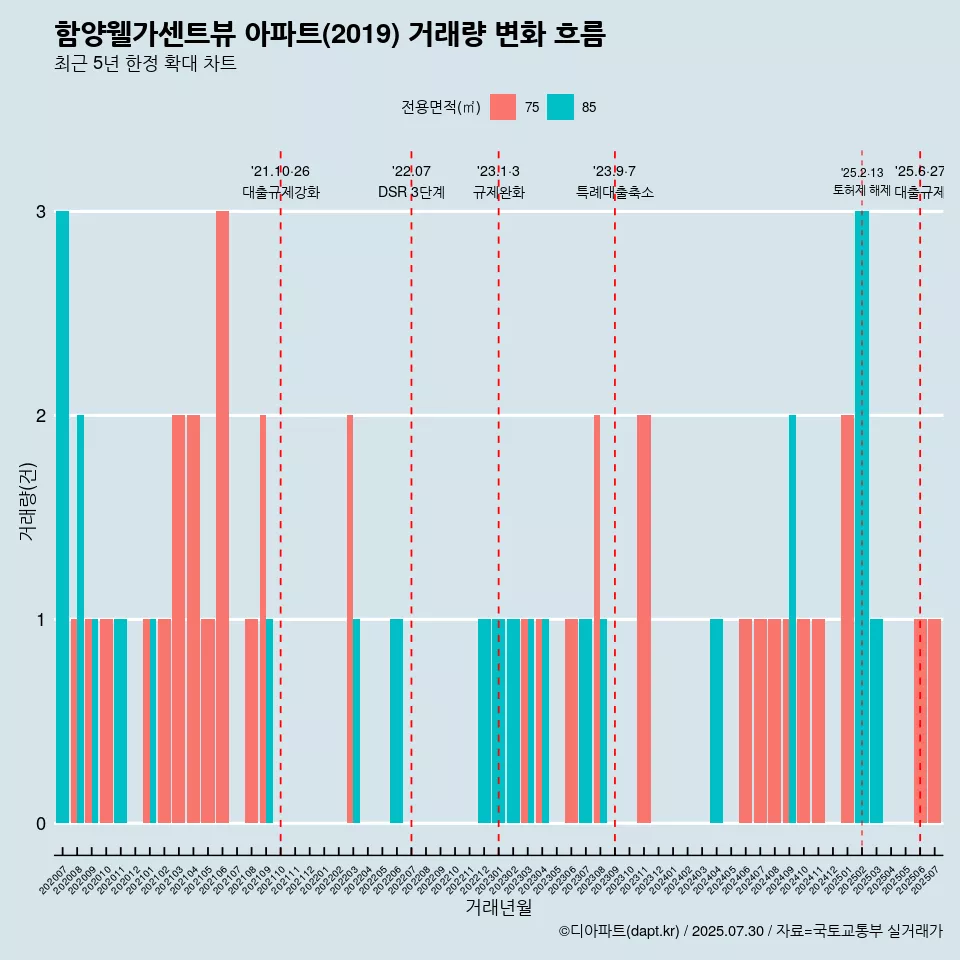 함양웰가센트뷰 아파트(2019) 거래량 변화 흐름