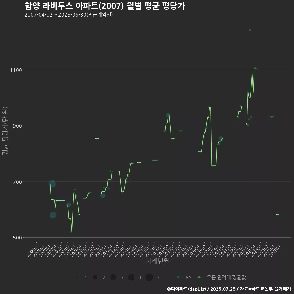 함양 라비두스 아파트(2007) 월별 평균 평당가