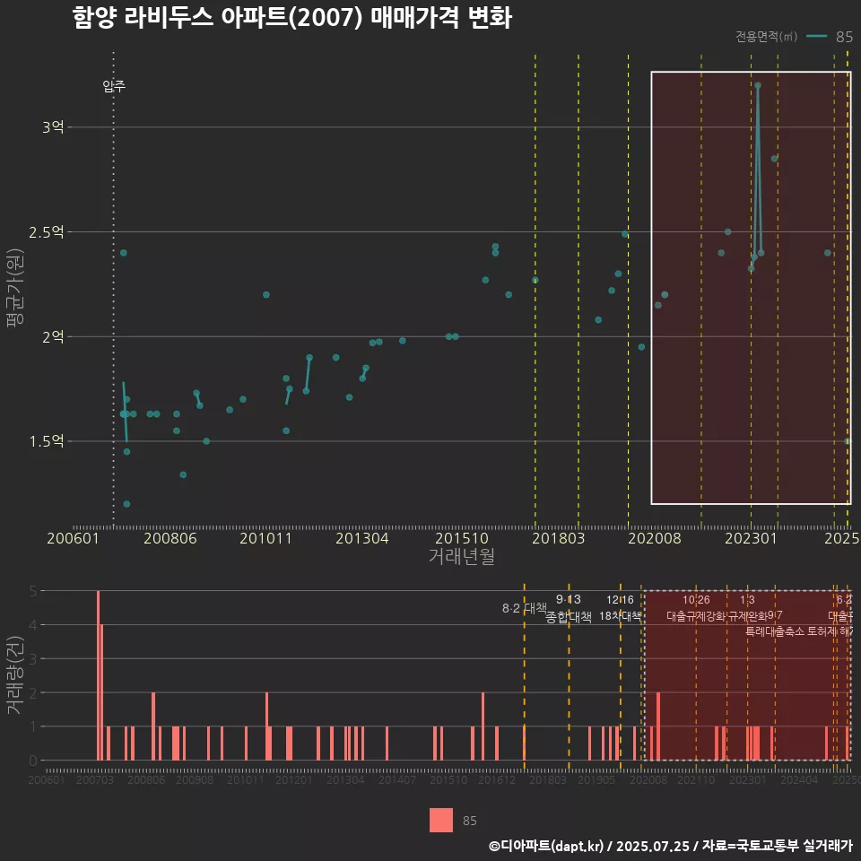 함양 라비두스 아파트(2007) 매매가격 변화