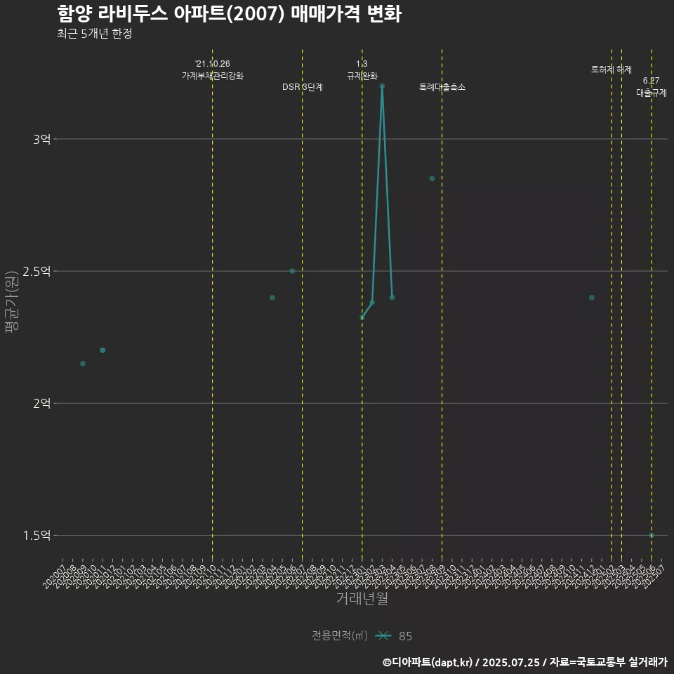 함양 라비두스 아파트(2007) 매매가격 변화