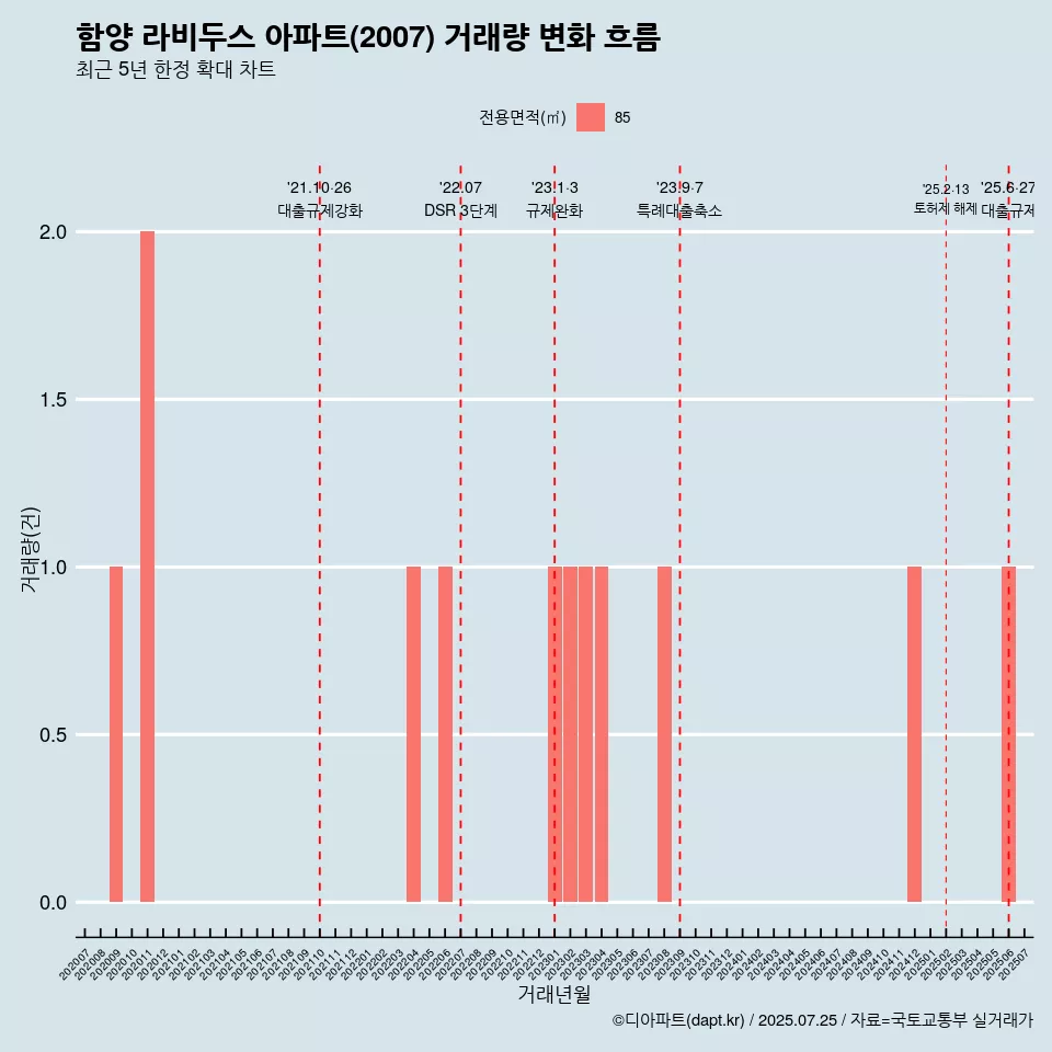 함양 라비두스 아파트(2007) 거래량 변화 흐름