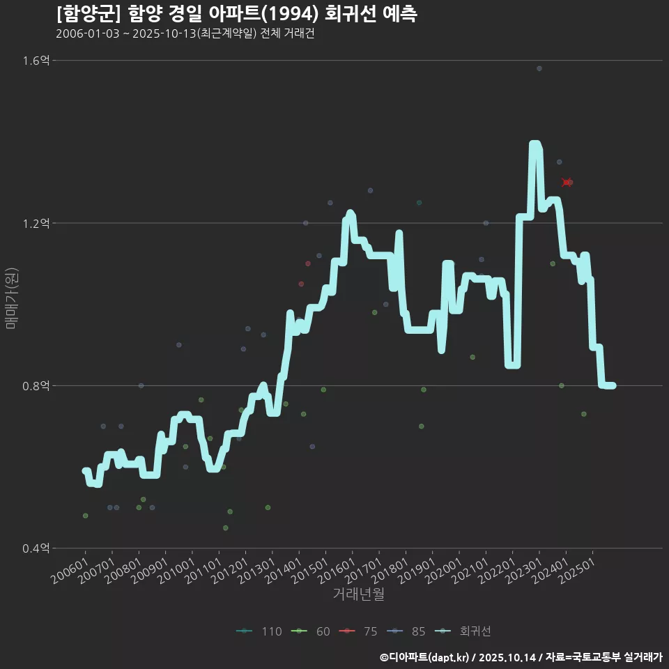 [함양군] 함양 경일 아파트(1994) 회귀선 예측