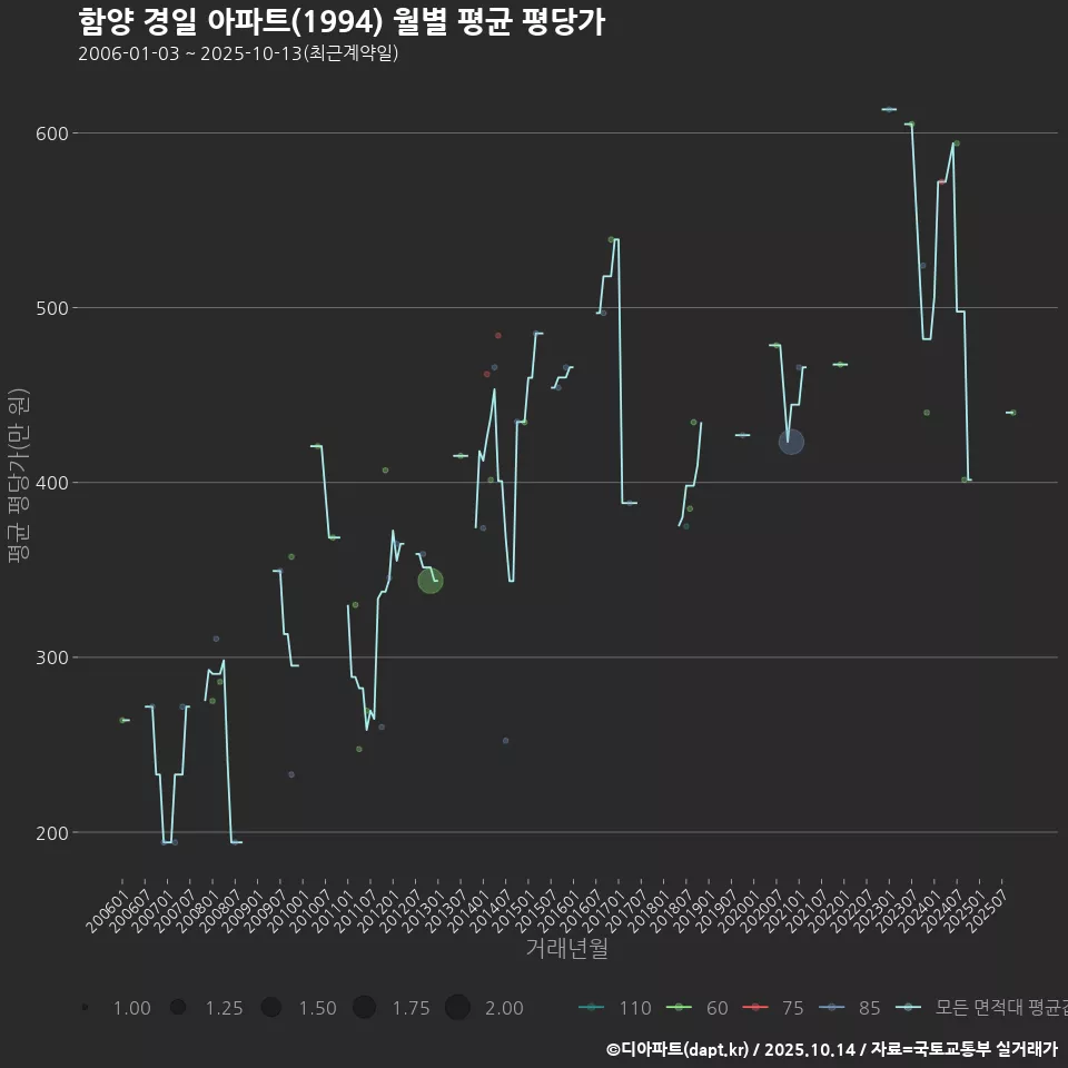 함양 경일 아파트(1994) 월별 평균 평당가