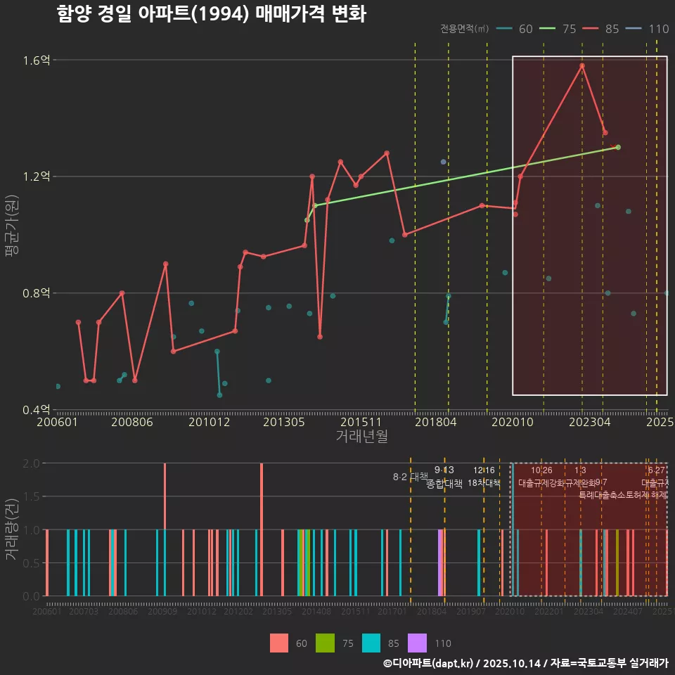 함양 경일 아파트(1994) 매매가격 변화