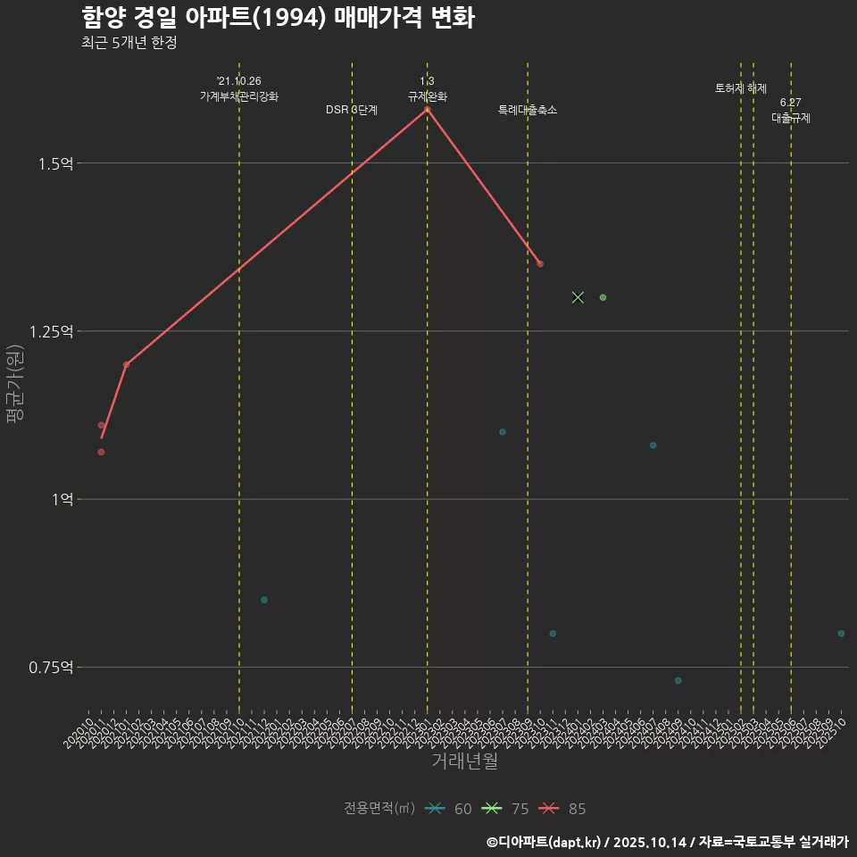함양 경일 아파트(1994) 매매가격 변화