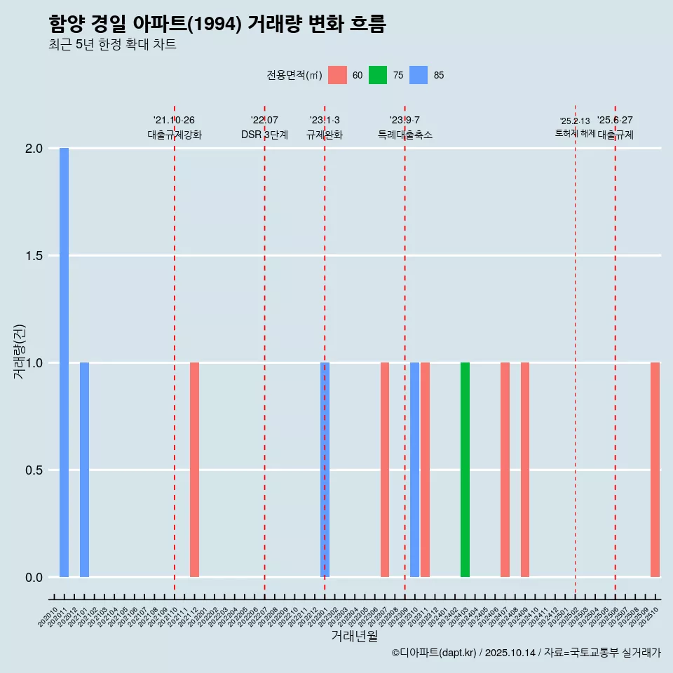 함양 경일 아파트(1994) 거래량 변화 흐름