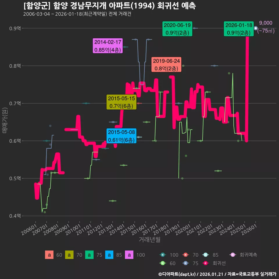 [함양군] 함양 경남무지개 아파트(1994) 회귀선 예측