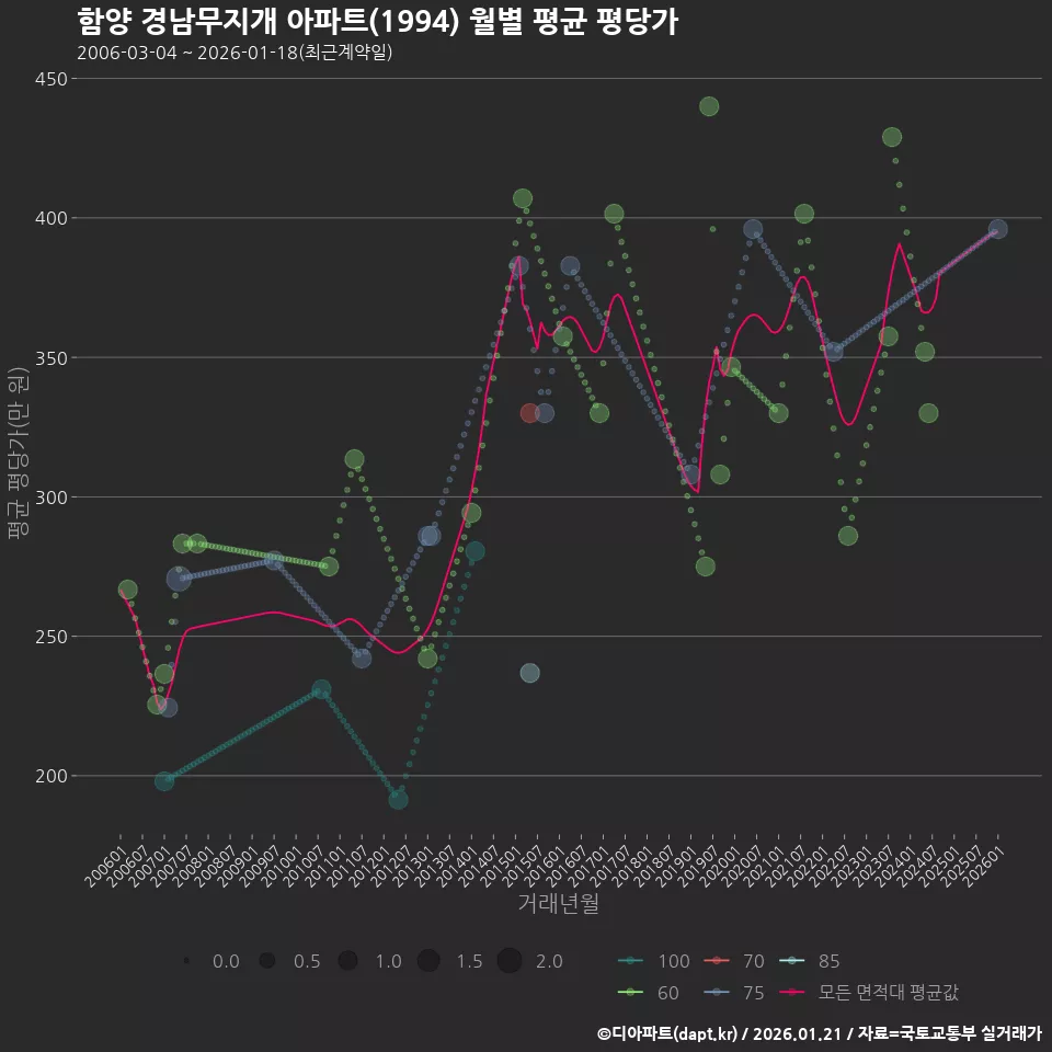 함양 경남무지개 아파트(1994) 월별 평균 평당가