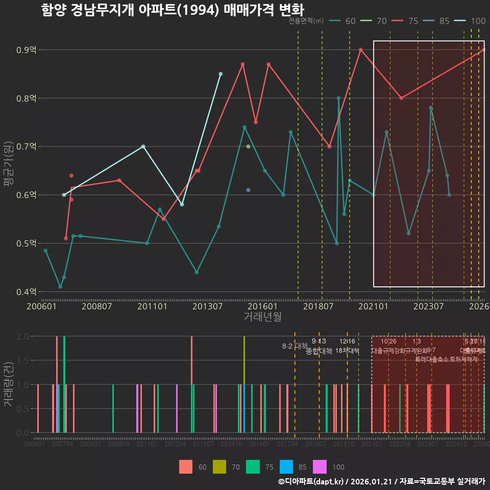 함양 경남무지개 아파트(1994) 매매가격 변화