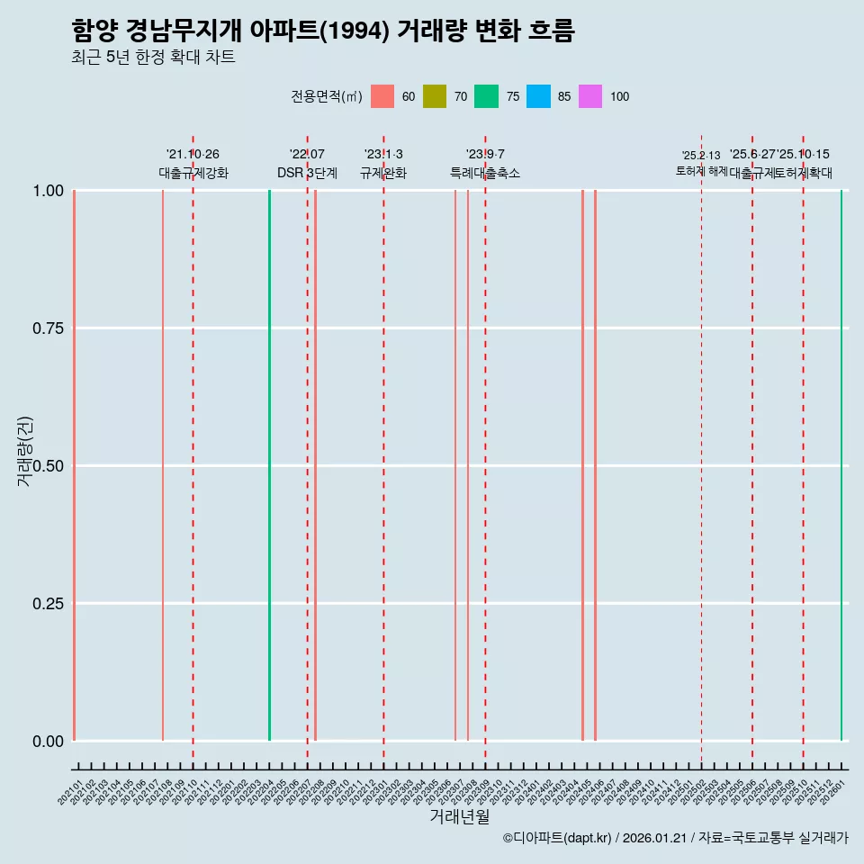 함양 경남무지개 아파트(1994) 거래량 변화 흐름