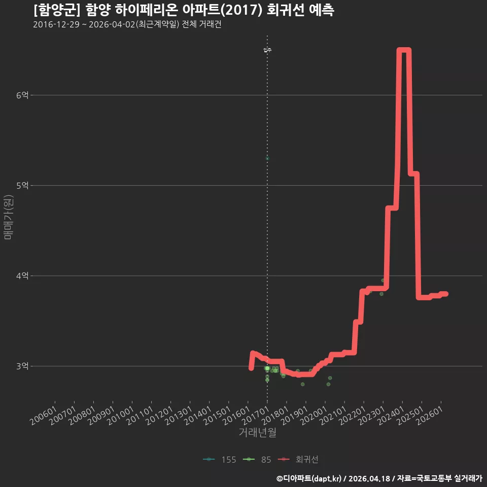 [함양군] 함양 하이페리온 아파트(2017) 회귀선 예측